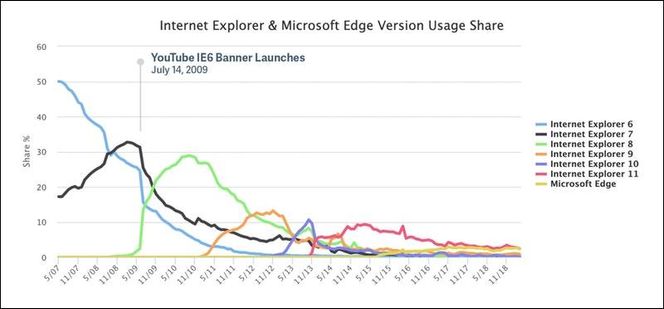 Diagrammet viser at IE6-andelen gikk brått ned etter at YouTube viste en advarsel om at støtten for IE6 skulle avsluttes. Advarselen inneholdt ingen detaljer om når dette skulle skje, og støtten ble først fjernet fra enkelte Google-tjenesten den 1. mai 2010. Skjermbilde: Chris Zacharias