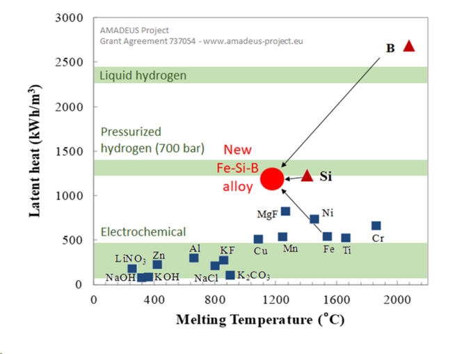 Silisiumlegeringen kan holde på mye energi sammenlignet med andre materialer. Illustrasjon:  Solar Energy Institute Universidad Politécnica de Madrid