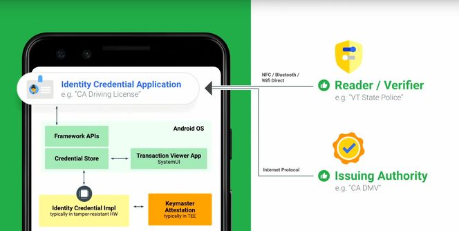 Skisse over hvordan tjenesten for lagring av elektroniske ID-er vil fungere i Android. Illustrasjon:  Google