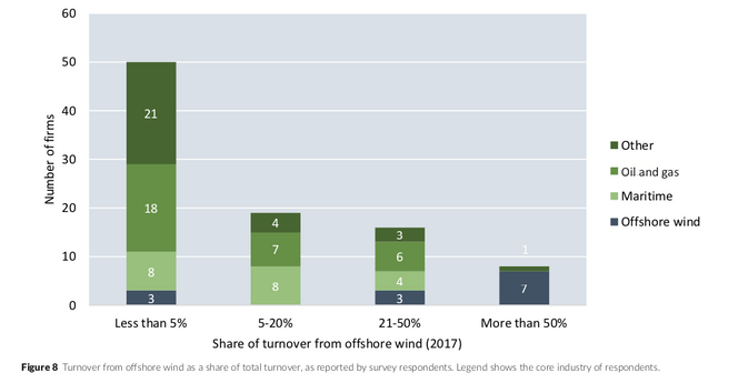 Grafen viser hvor stor andel av omsetningen bedriftene i undersøkelsen har fra havvind.