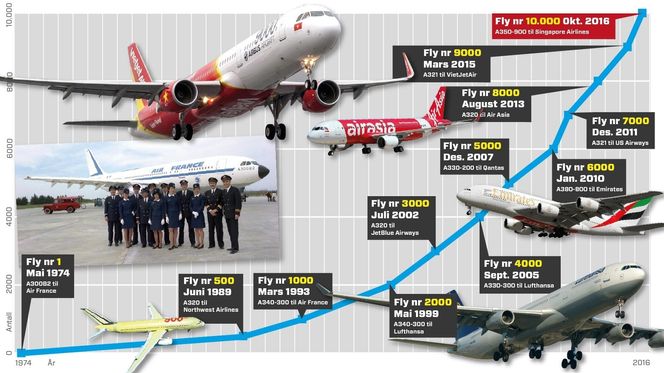 Airbus har kunnet feire runde tall hyppigere de siste årene enn i starten. Foto: Kjersti Magnussen