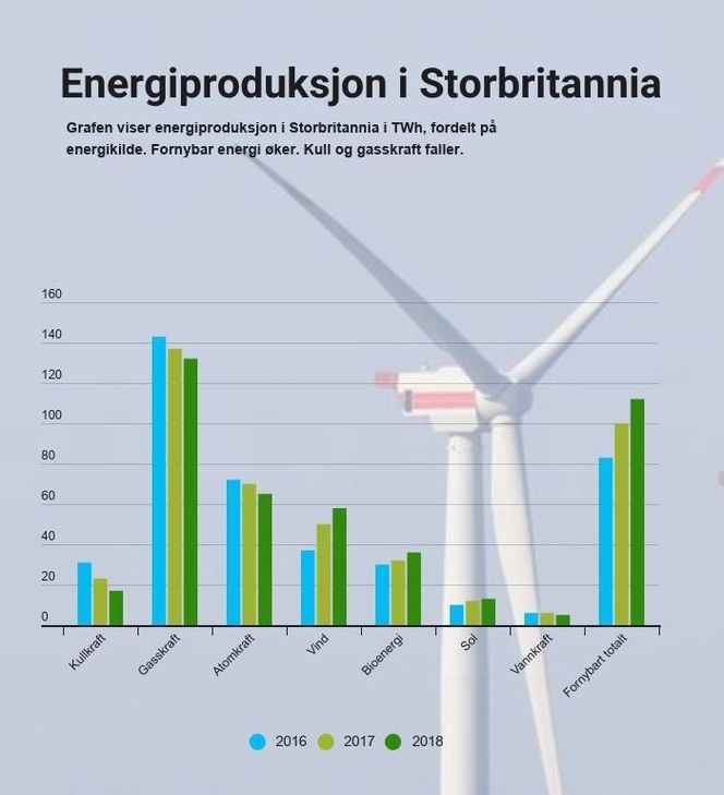 Energiproduksjon i Storbritannia i TWh