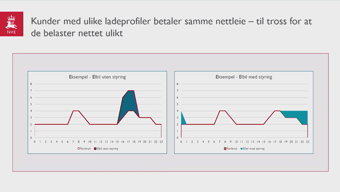 I dag er betaler du samme nettleie, uansett når på døgnet du bruker strøm, for eksempel til elbillading. NVE ønsker å innføre effekttariffer for å flytte mer av forbruket vekk fra forbrukstoppene om morgenen og ettermiddagen. Illustrasjon:  NVE