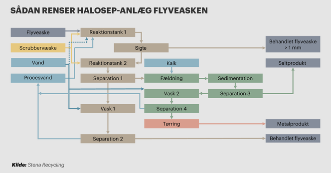 I anleggets reaksjonstanker blandes flygeaske og skrubbervæske fra Vestforbrændings røykgassrensing, og da vasker saltsyren metallene ut fra flygeasken. Etter gjentatte prosesser med sikting, vask, separering og tørking, ender man opp med et metallprodukt med 40–45 prosent sink som kan sendes til gjenbruk. Den behandlede flygeasken med kornstørrelse over 1 mm returneres til ovnene, og resten kan deponeres som ufarlig avfall. Utslipp av salt kan sendes ut med prosessvann eller brukes som veisalt. Illustrasjon:  Stena Recycling/LGJ