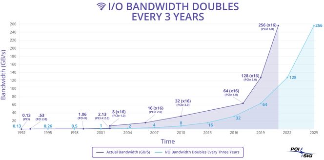 Diagrammet viser ifølge PCI-SIG hvordan PCI Express ligger i forkant av økningen i det faktiske behovet for I/O-båndbredde. Illustrasjon: PCI-SIG