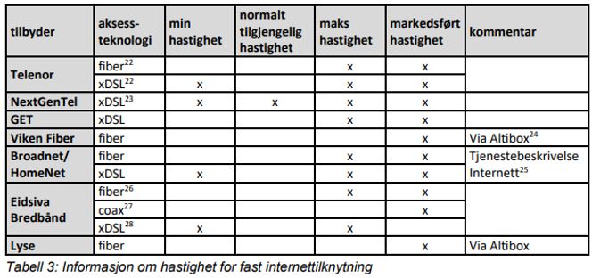 Langt fra alle tilbyr all den informasjonen om hastigheter som loven krever. Illustrasjon: Nkom