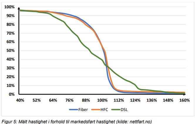 Forholdet mellom markedsført og faktisk fart på bredbåndsforbindelser i Norge, avhengig av teknologi, i perioden 1. mai 2018 til 30. april 2019. HFC står for «hybrid fiber-coaxial». Dette er kabel-TV-basert bredbånd. Illustrasjon: Nkom