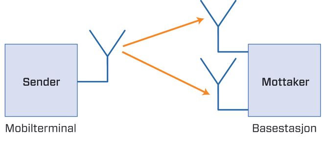 Lytter bedre: I 5G kanantenner på flere basestasjoner, eventuelt flere antenner på den samme,lytte til en mobiltelefon med svake signaler langt borte. Da kan bitstrømmen fra de ulikestrømmene legges sammen og øke mottakskvaliteten. Illustrasjon: Kjersti Magnussen/tu.no