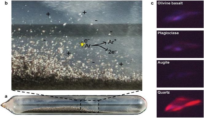 En kvartsampulle (a) som inneholder olivin, basalt og en marslignende atmosfære ristes for å simulere vinddreven erosjon, og sandkornene foretar korte hopp. Nærbildet (b) viser at denne prosessen for eksempel kan ionisere argon i atmosfæren. De små elektriske ladningene får mineraler til å gløde svakt (c). Metan kan ioniseres på samme måte som argon, og karbonatomet i det ioniserte metanet kan bindes direkte til silisiumatomet i plagioklas. Dermed kan metan fjernes raskt fra atmosfæren og bli deponert i mars-jorden igjen. Illustrasjon:  Mars Simulation Laboratory, Aarhus Universitet