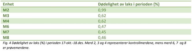 Oversikt over dødelighetsprosenten til laksen i merdene. De tre siste (M6-M8) hadde plastplater. Illustrasjon: Oda Toresdatter Aas