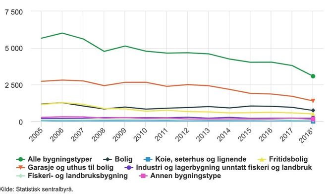 Figuren viser antall igangsettingstillatelser til bygging i strandsonen per år. Illustrasjon: SSB