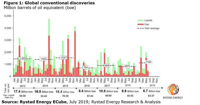 Her er grafikken fra Rystad Energy som viser utviklingen i olje- og gassfunn. Illustrasjon:  Rystad Energy