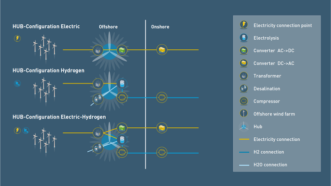 Slik forestiller Energinet seg en kunstig energiøy i Nordsjøen, som skal sende i land strøm og brukes til å handle energi på tvers av markedene i Europa. Illustrasjon: North Sea Wind Power Hub