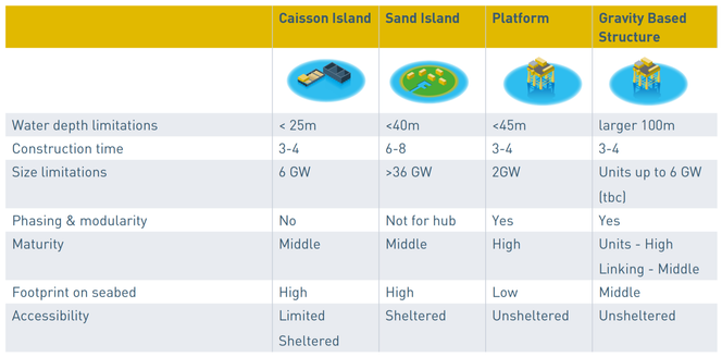Den kommende energiøya kan enten bygges opp med sand, betongfundamenter, senkekasser eller stålfundamenter. Konstruksjonen avhenger av plasseringen, forteller Torben Glar fra Energinet Illustrasjon: North Sea Wind Power Hub