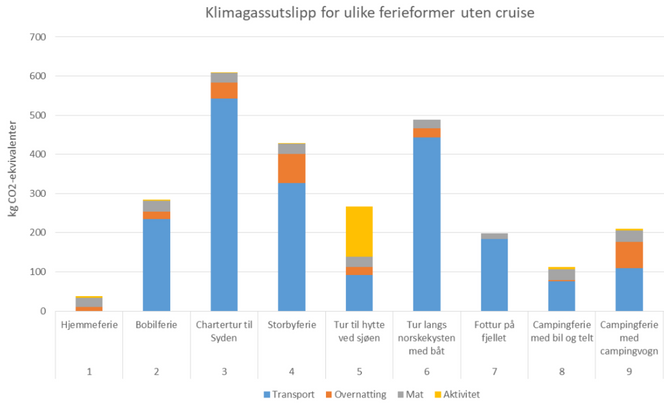 Grafen viser klimagassutslipp ved ulike ferietyper, basert på scenarioer lagd av forskere ved Østfoldforskning. De har valgt å ikke ta med cruise i denne grafen, siden det gir nesten ni ganger så store klimagassutslipp som nestemann på lista (over fire tusen kilo CO<sub>2</sub>-ekvivalenter), og dermed vil dominere illustrasjonen. Foto:  Østfoldforskning