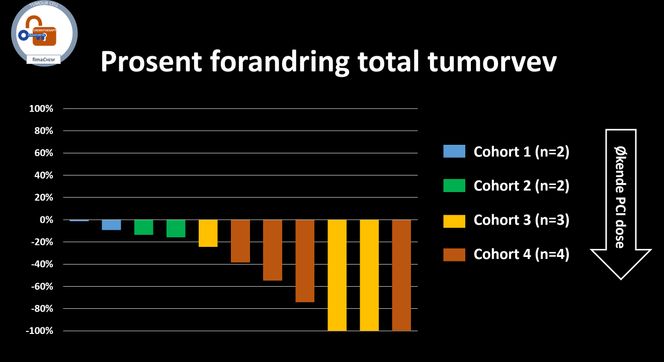 Virker: Resultatet av viser at økende PCI-dose gir økende effekt på kreftsvulsten på pasienter. Hver stolpe representerer er en pasient og resultatene viser hvordan de høyeste dosene har gitt svært god effekt. Null er startpunktet, og ved minus hundre er det svulsten ikke lenger radiologiske detekterbar. Foto: PCI