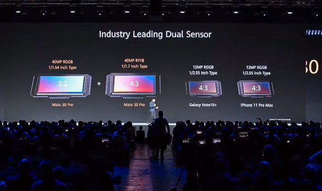 Rekordkameraer: Mate 30 Pros to største kameraer har flere megapiksler og mye større sensorer enn Samsungs og Apples. Foto: Huawei