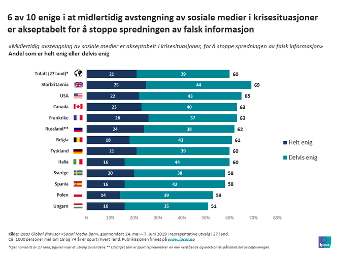 6 av 10 er enige i at det er akseptabelt med midlertidig avstengning av sosiale medier krisesituasjoner. Bilde: Ipsos.no