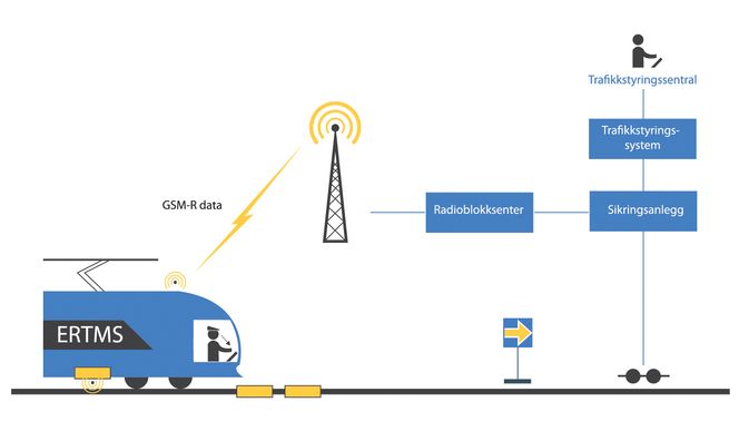 Det nye digitale signalsystemet flytter signalene fra sporet inn i togene. Illustrasjon:  Bane Nor