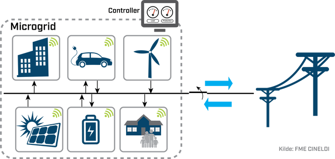Sintef tror at mikronett blir en viktig del av energisystemet i fremtiden. Foto: FME Cineldi