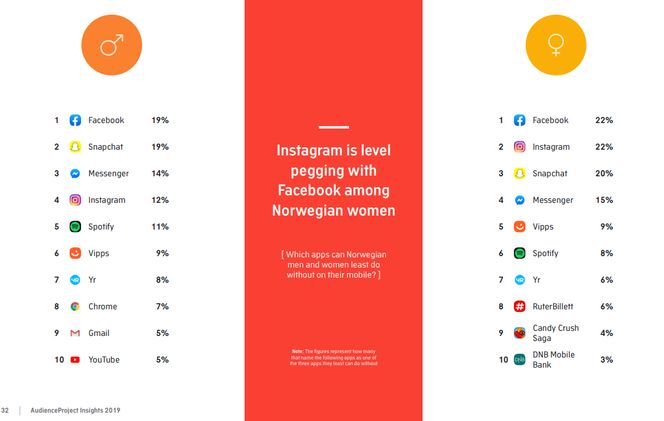 Appene som norske kvinner og menn minst kan greie seg uten. Illustrasjon: AudienceProject