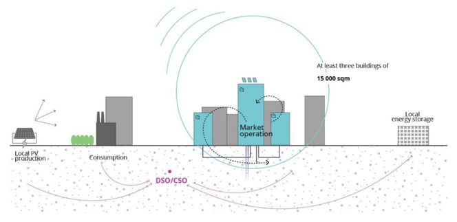 I en positiv energiblokk (PEB) skal energiforbruket reduseres, samtidig som den totale kraftproduksjonen og fleksibiliteten skal maksimeres. En PEB består av minimum tre bygg med et minimumsareal på 15.000 m2. Noe av det essensielle i en PEB er at energiproduksjonen blir større enn forbruket over et år. Illustrasjon:  +CityxChange