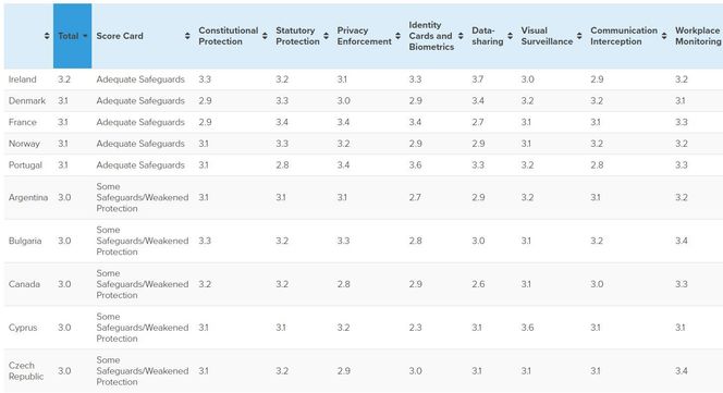 Topp ti-listen i Comparitechs undersøkelse. Foto: Comparitech