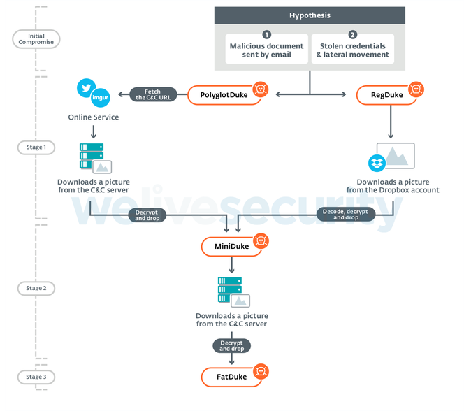 Skadevareplattformen i Operation Ghost. Illustrasjon: Eset