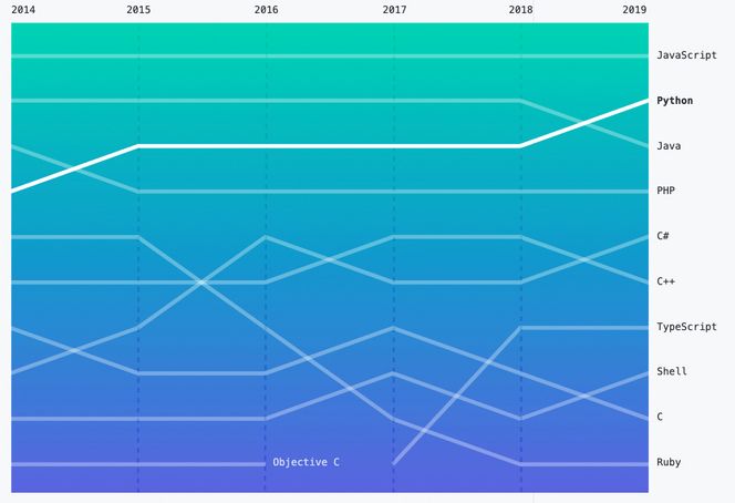 Python har gått forbi Java, og Typescript er på fremmars. Foto: Github (State of the Octoverse)
