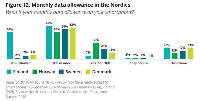 Nordmenn har de dårligste datapakkene i Norden. Illustrasjon:  Global Mobile Consumer Survey 2019, Deloitte
