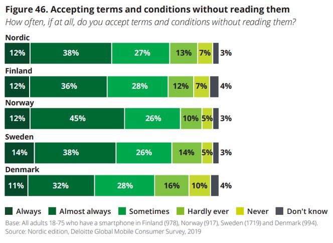 Nordmenn er verstinger på å akseptere brukervilkår uten å lese gjennom først. Illustrasjon:  Global Mobile Consumer Survey 2019, Deloitte