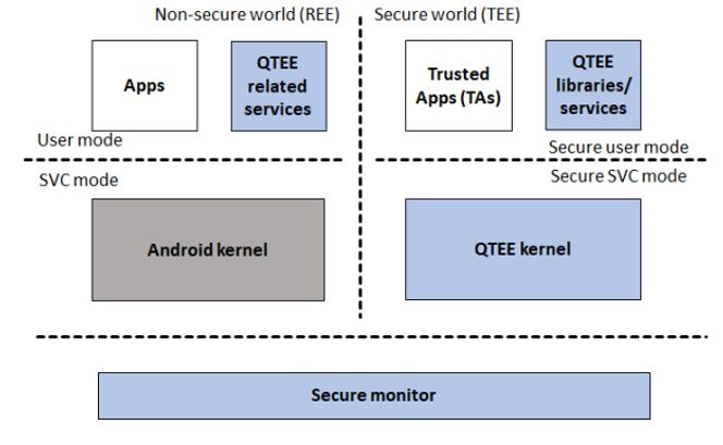 Den helt grunnleggende oppbyggingen av Qualcomm Trusted Execution Environment. Illustrasjon: Qualcomm