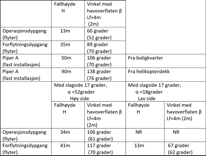 Vinkel med havoverflaten β med fall fra normal flytestilling, og med slagside på 17 grader. Utgangsverdien er beregnet for en vanlig norsk borerigg (flyter).