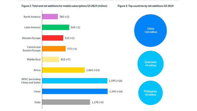 Den største veksten i antall mobilkunder var i tredje kvartal 2019 i Asia. Foto:  Ericsson