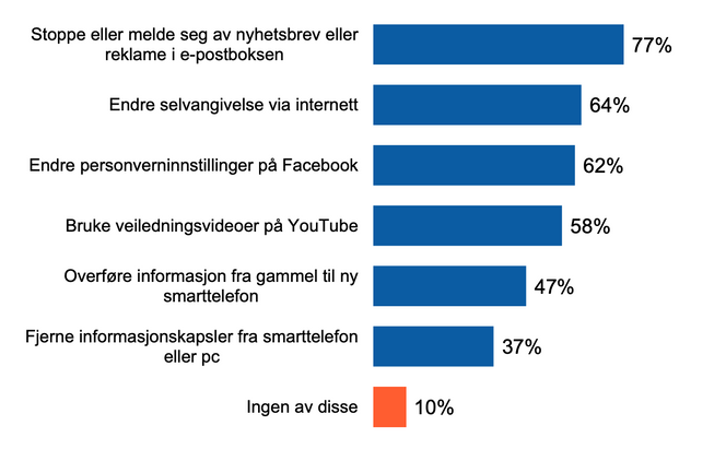 Spørsmål: «En venn trenger hjelp med å gjøre noen av oppgavene under. Hvilke av oppgavene kunne du ha hjulpet til med?» Illustrasjon: Medietilsynet