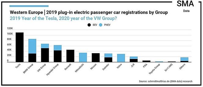Salget av elektriske biler etter gruppe i2019. Faksimile undefined: Schmidtmatthias.de
