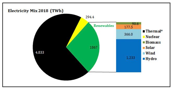 Statistikk over Kinas energimiks i 2018 fra China Energy Portal. Illustrasjon:  Norsk klimastiftelse