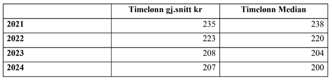 Årstallet viser til hvilket år studenten blir uteksaminert. 1.348 studenters lønn i 2019 ligger til grunn for framskrevet timelønn for sommerjobb i 2020. Kriteriet for utvalget av studenter var at de var 30 år eller yngre, og i sitt 2-5. studieår. <em>Kilde: Tekna</em>
