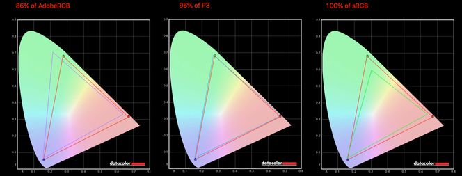 Skjermen klarte i våre målinger 96 prosent av P3 og 86 prosent av Adobe RGB.