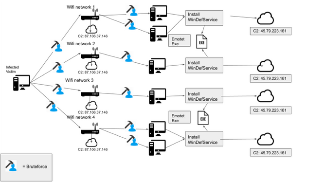 Illustrasjon av hvordan den nye wifi-modulen til Emotet fungerer. Foto: Binary Defense
