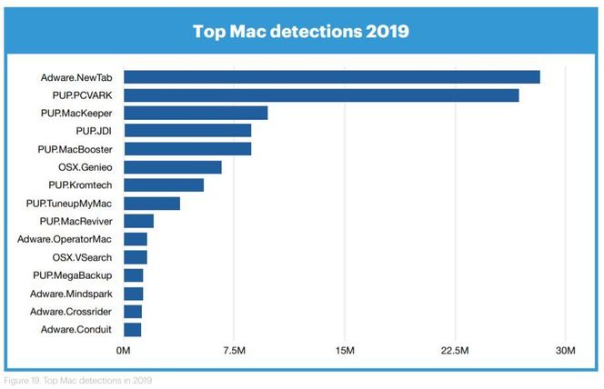 Oversikt over de mest utbredte truslene på Mac-plattformen. Foto: Malwarebytes Labs.