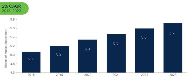Foto: Cisco Annual Internet Report, 2018–2023