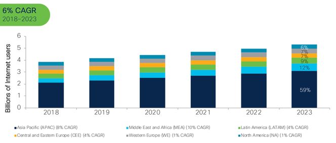 Foto: Cisco Annual Internet Report, 2018–2023
