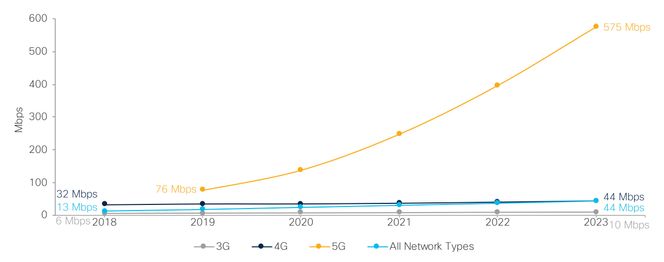 Denne figuren viser at forskjellen mellom hastigheten i 5G-nettet og den gjennomsnittlige hastigheten i alle mobilnett vil øke til 13 ganger i løpet av de neste tre årene. Foto: Cisco Annual Internet Report, 2018–2023