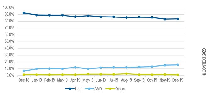 Markedsandelene til PC-er basert på prosessorer fra henholdsvis Intel, AMD og andre i Vest-Europa i 2019. Illustrasjon: Context