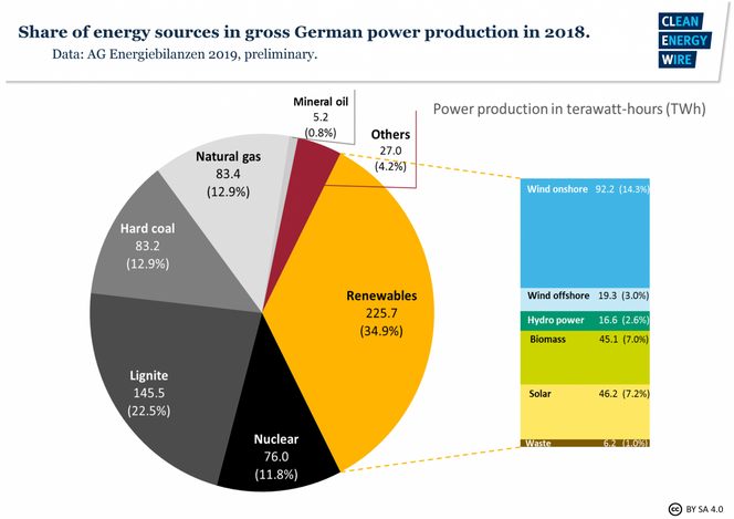 2018: Dette kakediagrammet viser status for ulike energikilder i Tyskland i 2018. Andelen av fornybare kilder har økt kraftig og utgjorde 34,9 %. Spe-sielt vindkraft på land er blitt stort, mens det er ventet at havvind vil øke de neste fem årene i tillegg til solkraft.