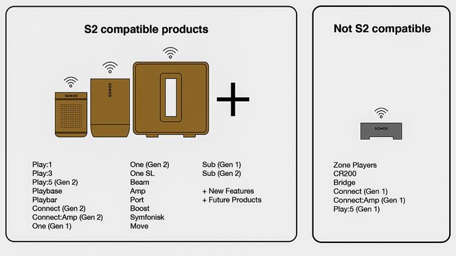 Nye og gamle: Sonos-produktene i brunt er de som kan være med videre i den nye S2-appen hvor de får den nye funksjonaliteten. De andre må være på dagens app hvor det ikke kommer ny funksjonalitet. Foto: Sonos
