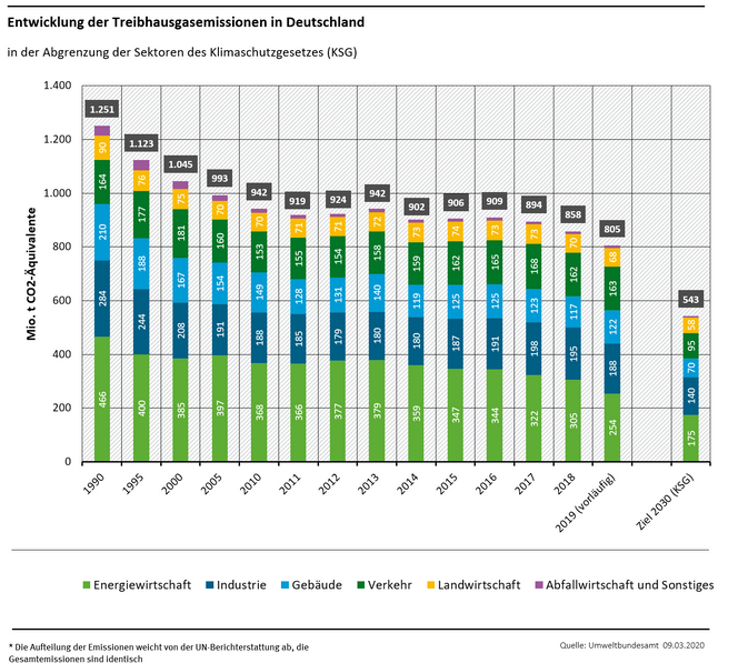 Utslippet fra trafikken (mørkegrønn) har i realiteten ikke endret seg siden undefined:  Umweltbundesamt