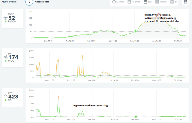 Overvåkning av radon, TVOC og CO2 Skjermbilde:  Tommy Hagenes