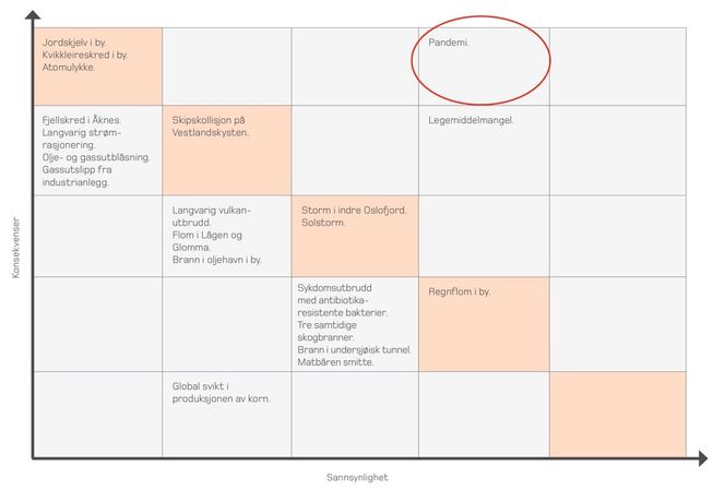 Pandemi har både størst sannsynlighet og konsekvens i DSBs oversikt over uønskede hendelser som kan ramme Norge. Matrisen har kun med utilsiktede hendelser. Foto: Faksimile fra DSBs rapport «Analyser av krisescenarioer 2019 "